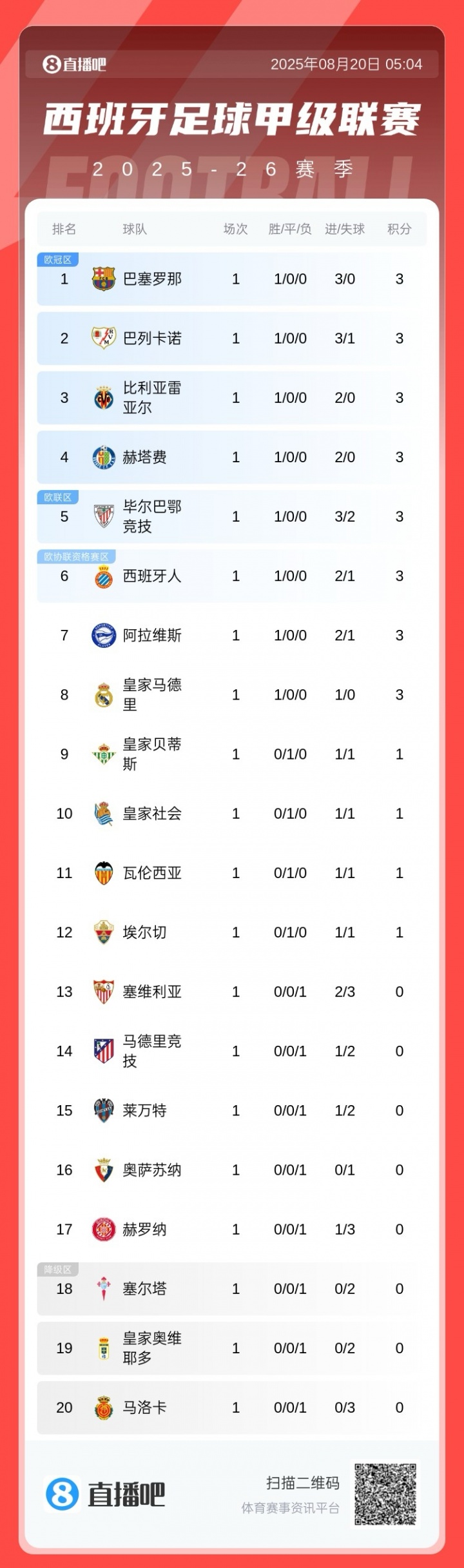 开云品牌站点-西甲首轮积分榜：巴萨3球大胜领跑，皇马1球小胜暂第8，马竞第14